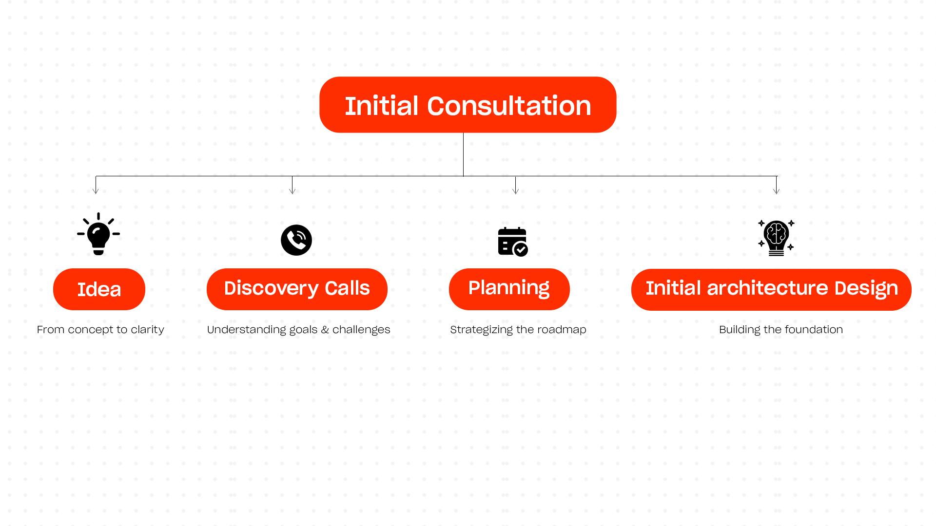 Initial Consultation
